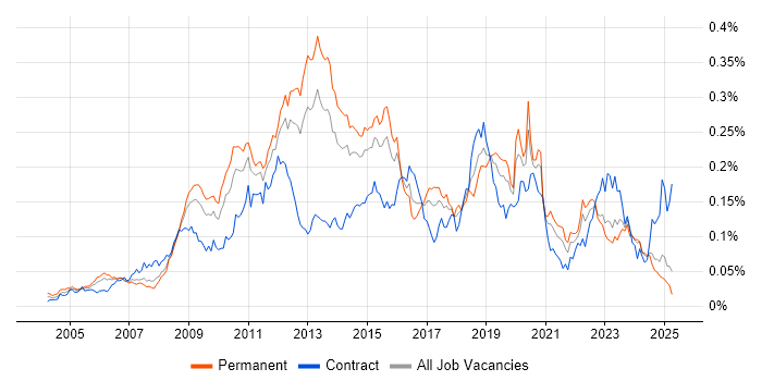 Job vacancy trend for iSCSI in the UK excluding London Job vacancy trend for iSCSI in the UK excluding London