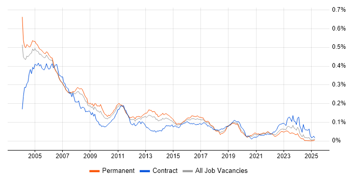 Job vacancy trend for ISDN in the UK excluding London Job vacancy trend for ISDN in the UK excluding London