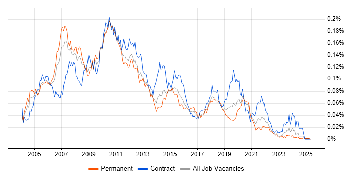 Job vacancy trend for ISEB Practitioner in the UK excluding London