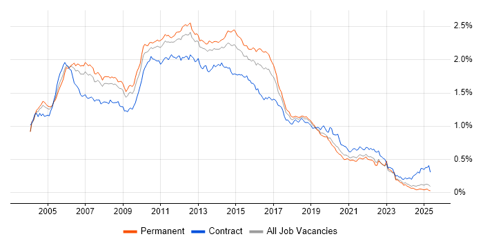 Job vacancy trend for ISEB in the UK excluding London Job vacancy trend for ISEB in the UK excluding London
