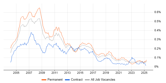 Job vacancy trend for iSeries in the UK excluding London