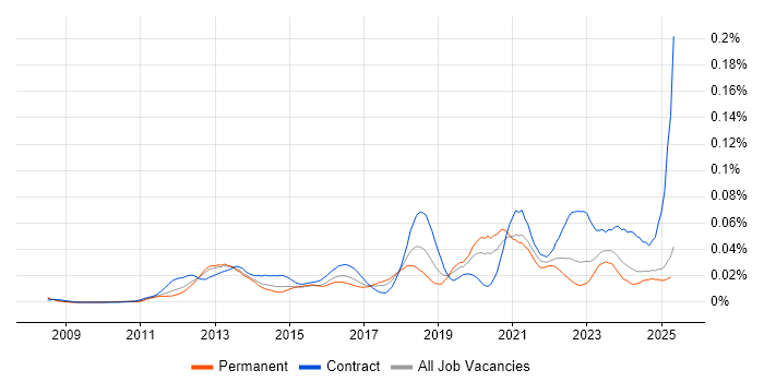 Job vacancy trend for Isilon in the UK excluding London Job vacancy trend for Isilon in the UK excluding London