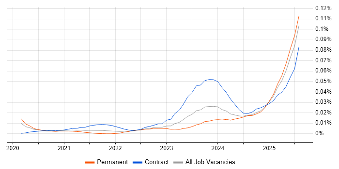 Job vacancy trend for ISO 19650 in the UK excluding London Job vacancy trend for ISO 19650 in the UK excluding London