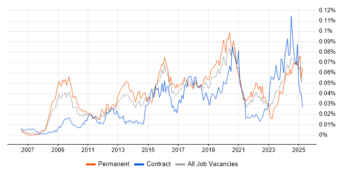 Job vacancy trend for ISO 27001 Lead Auditor in the UK excluding London Job vacancy trend for ISO 27001 Lead Auditor in the UK excluding London
