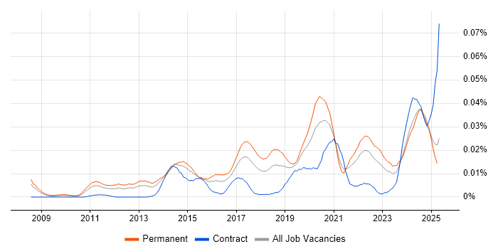 Job vacancy trend for ISO 27001 Lead Implementer in the UK excluding London Job vacancy trend for ISO 27001 Lead Implementer in the UK excluding London