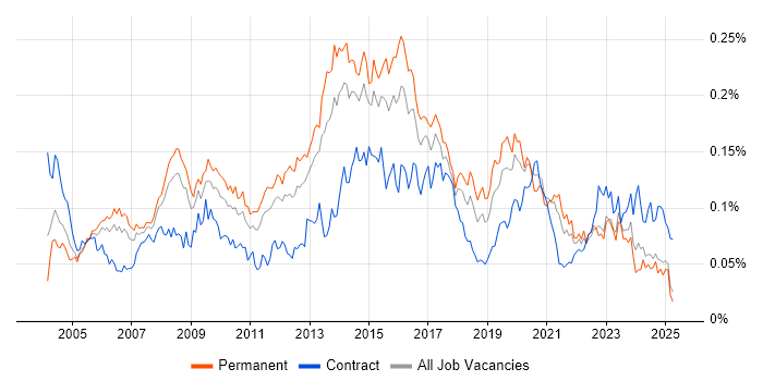 Job vacancy trend for ISO/IEC 20000 in the UK excluding London Job vacancy trend for ISO/IEC 20000 in the UK excluding London