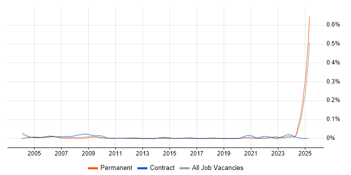 Job vacancy trend for ISO/IEC 12207 in the UK excluding London Job vacancy trend for ISO/IEC 12207 in the UK excluding London