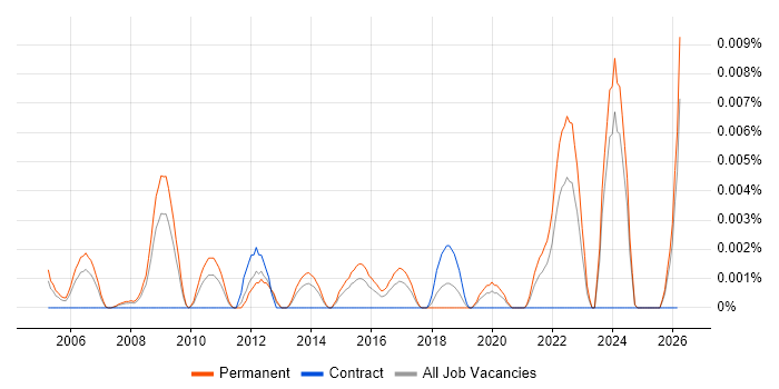 ISO 14000 job vacancy trend in the UK excluding London
