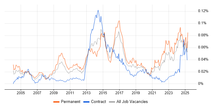 Job vacancy trend for ISO 14001 in the UK excluding London Job vacancy trend for ISO 14001 in the UK excluding London