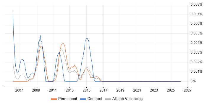 ISO/IEC 14443 job vacancy trend in the UK excluding London