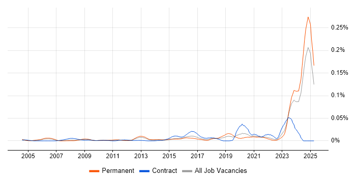 Job vacancy trend for ISO/IEC 17025 in the UK excluding London Job vacancy trend for ISO/IEC 17025 in the UK excluding London