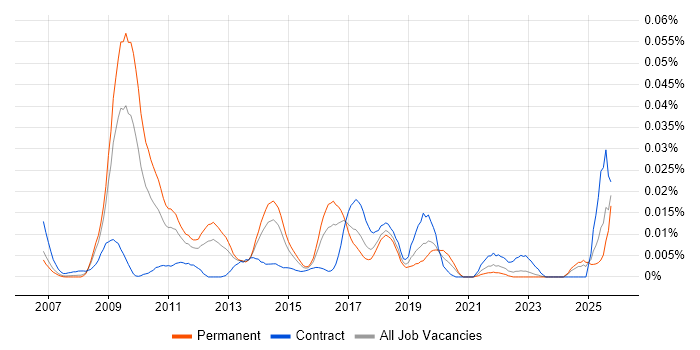 ISO/IEC 19770 job vacancy trend in the UK excluding London