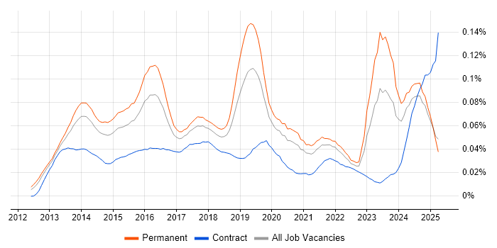 Job vacancy trend for ISO 22301 in the UK excluding London Job vacancy trend for ISO 22301 in the UK excluding London