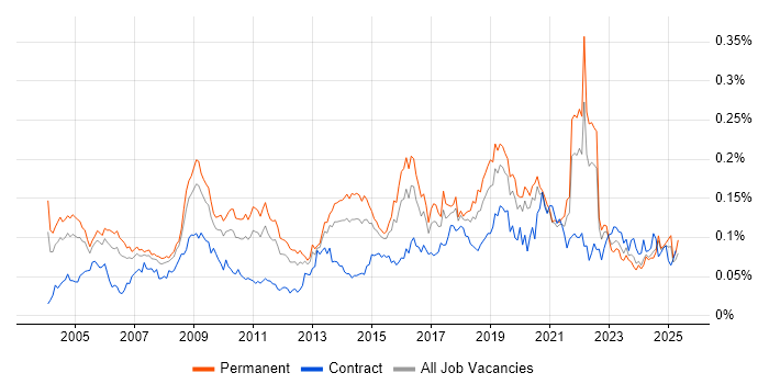 Job vacancy trend for ISO/IEC 27002 (supersedes ISO/IEC 17799) in the UK excluding London Job vacancy trend for ISO/IEC 27002 (supersedes ISO/IEC 17799) in the UK excluding London