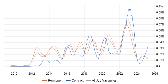 Job vacancy trend for ISO/IEC 27005 in the UK excluding London Job vacancy trend for ISO/IEC 27005 in the UK excluding London