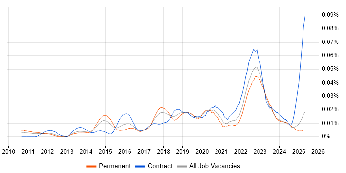 Job vacancy trend for ISO 31000 in the UK excluding London