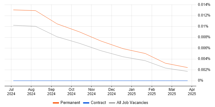 Job vacancy trend for ISO/IEC 42001 in the UK excluding London Job vacancy trend for ISO/IEC 42001 in the UK excluding London
