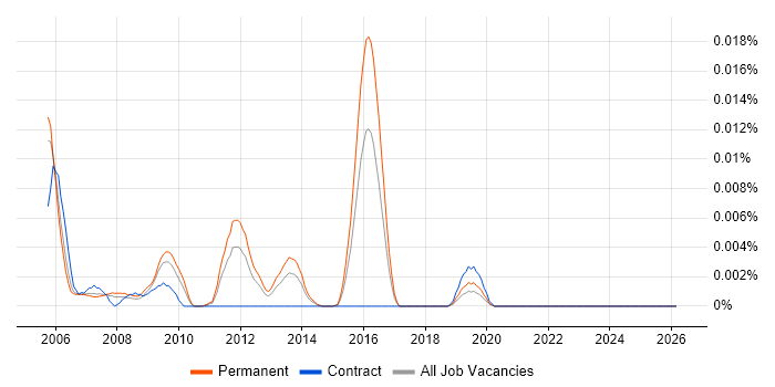 ISO/IEC 7816 job vacancy trend in the UK excluding London