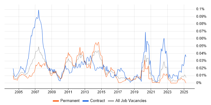 Job vacancy trend for ISO 8583 in the UK excluding London