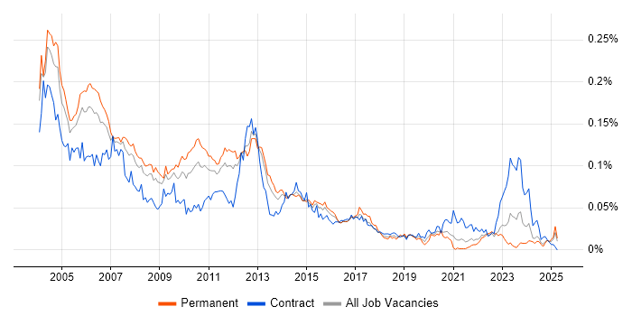 Job vacancy trend for ISO 9000 in the UK excluding London Job vacancy trend for ISO 9000 in the UK excluding London