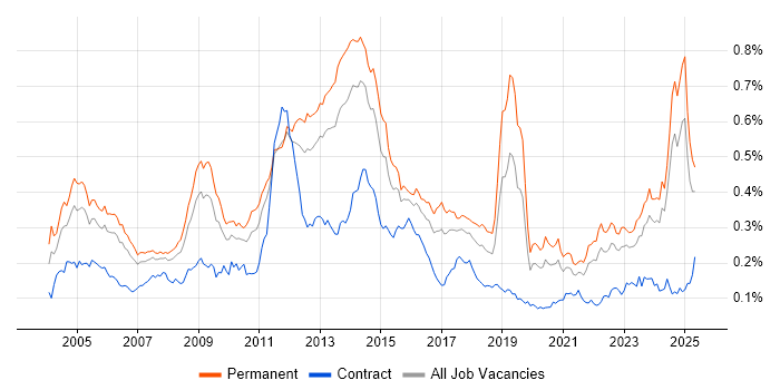 Job vacancy trend for ISO 9001 in the UK excluding London Job vacancy trend for ISO 9001 in the UK excluding London