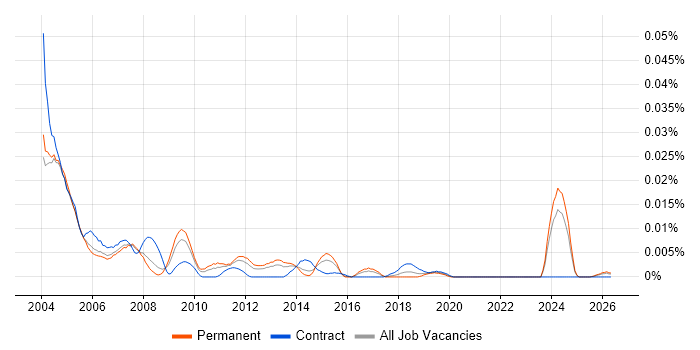 ISO 9002 job vacancy trend in the UK excluding London
