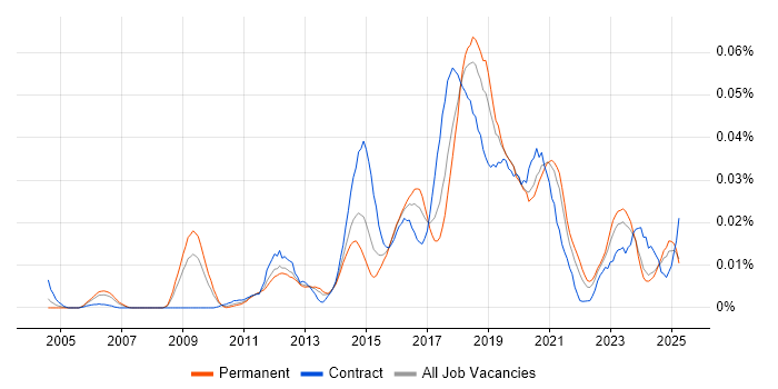 Job vacancy trend for ISSAP in the UK excluding London Job vacancy trend for ISSAP in the UK excluding London