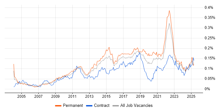 Job vacancy trend for Issue Tracking in the UK excluding London Job vacancy trend for Issue Tracking in the UK excluding London