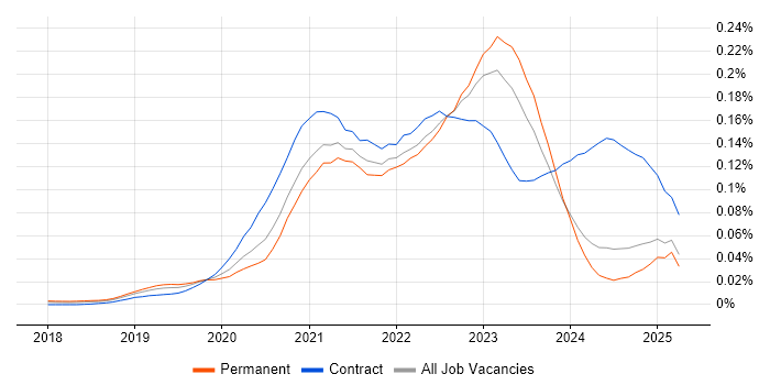 Job vacancy trend for Istio in the UK excluding London Job vacancy trend for Istio in the UK excluding London