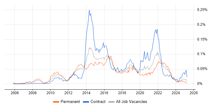 Job vacancy trend for ISTQB Advanced Certification in the UK excluding London Job vacancy trend for ISTQB Advanced Certification in the UK excluding London
