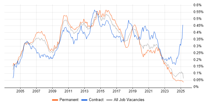 Job vacancy trend for ISTQB Foundation Certification in the UK excluding London Job vacancy trend for ISTQB Foundation Certification in the UK excluding London