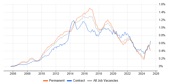 Job vacancy trend for ISTQB in the UK excluding London Job vacancy trend for ISTQB in the UK excluding London