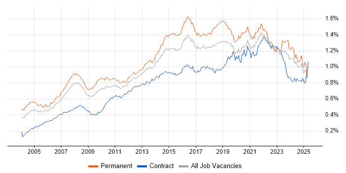 Job vacancy trend for IT Analyst in the UK excluding London Job vacancy trend for IT Analyst in the UK excluding London