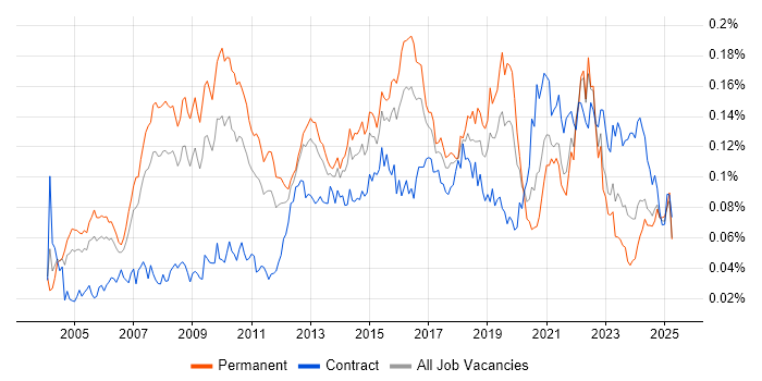 Job vacancy trend for IT Architect in the UK excluding London