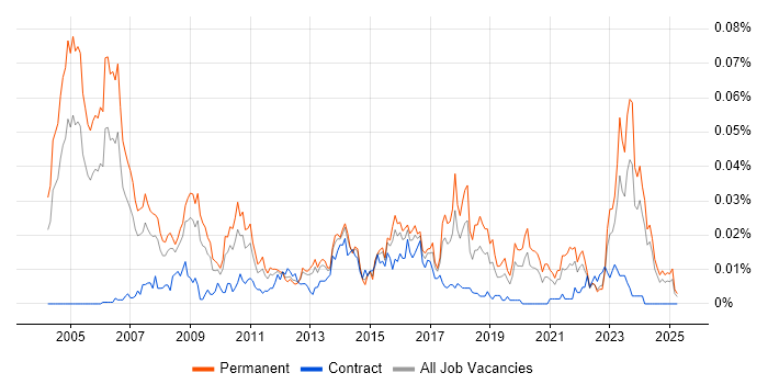 Job vacancy trend for IT Audit Manager in the UK excluding London Job vacancy trend for IT Audit Manager in the UK excluding London