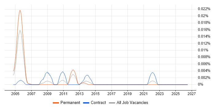 IT Audit Support job vacancy trend in the UK excluding London