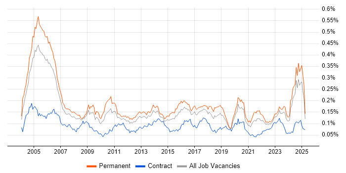 Job vacancy trend for IT Audit in the UK excluding London Job vacancy trend for IT Audit in the UK excluding London
