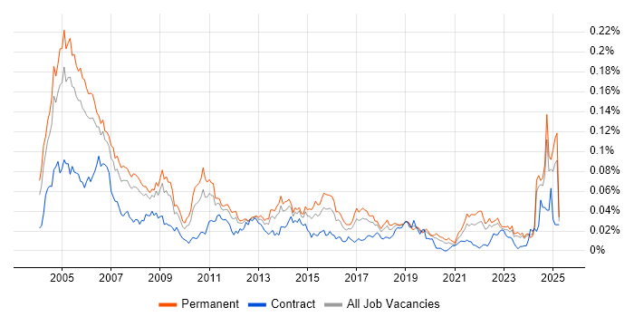 Job vacancy trend for IT Auditor in the UK excluding London Job vacancy trend for IT Auditor in the UK excluding London