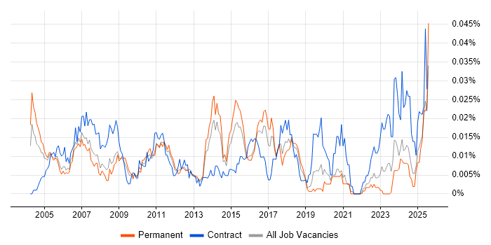 Job vacancy trend for IT Buyer in the UK excluding London