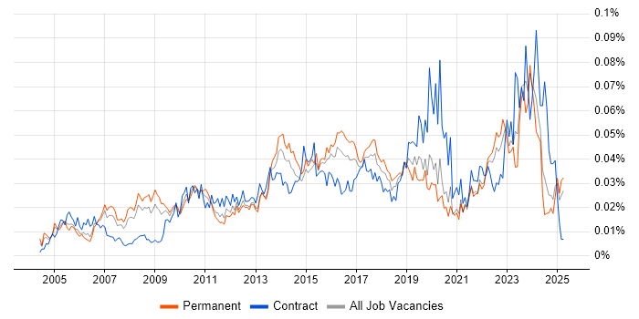 Job vacancy trend for IT Change Manager in the UK excluding London Job vacancy trend for IT Change Manager in the UK excluding London