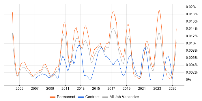 Job vacancy trend for IT Compliance Analyst in the UK excluding London Job vacancy trend for IT Compliance Analyst in the UK excluding London