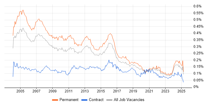Job vacancy trend for IT Consultant in the UK excluding London Job vacancy trend for IT Consultant in the UK excluding London
