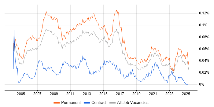 Job vacancy trend for IT Development Manager in the UK excluding London Job vacancy trend for IT Development Manager in the UK excluding London