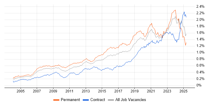 Job vacancy trend for IT Engineer in the UK excluding London Job vacancy trend for IT Engineer in the UK excluding London