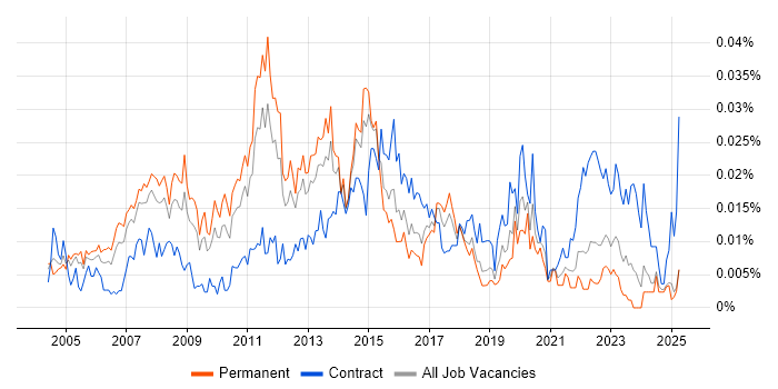 Job vacancy trend for IT Finance Manager in the UK excluding London Job vacancy trend for IT Finance Manager in the UK excluding London