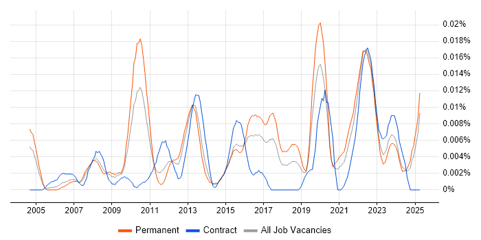 Job vacancy trend for IT Governance Analyst in the UK excluding London Job vacancy trend for IT Governance Analyst in the UK excluding London