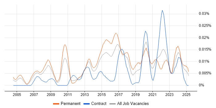 Job vacancy trend for IT Governance Manager in the UK excluding London