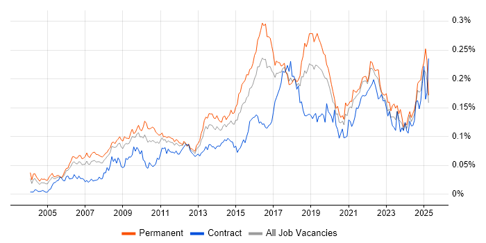 Job vacancy trend for IT Governance in the UK excluding London Job vacancy trend for IT Governance in the UK excluding London