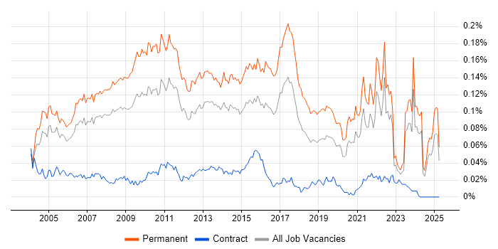 Job vacancy trend for IT Graduate in the UK excluding London Job vacancy trend for IT Graduate in the UK excluding London