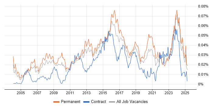 Job vacancy trend for IT Infrastructure Analyst in the UK excluding London Job vacancy trend for IT Infrastructure Analyst in the UK excluding London